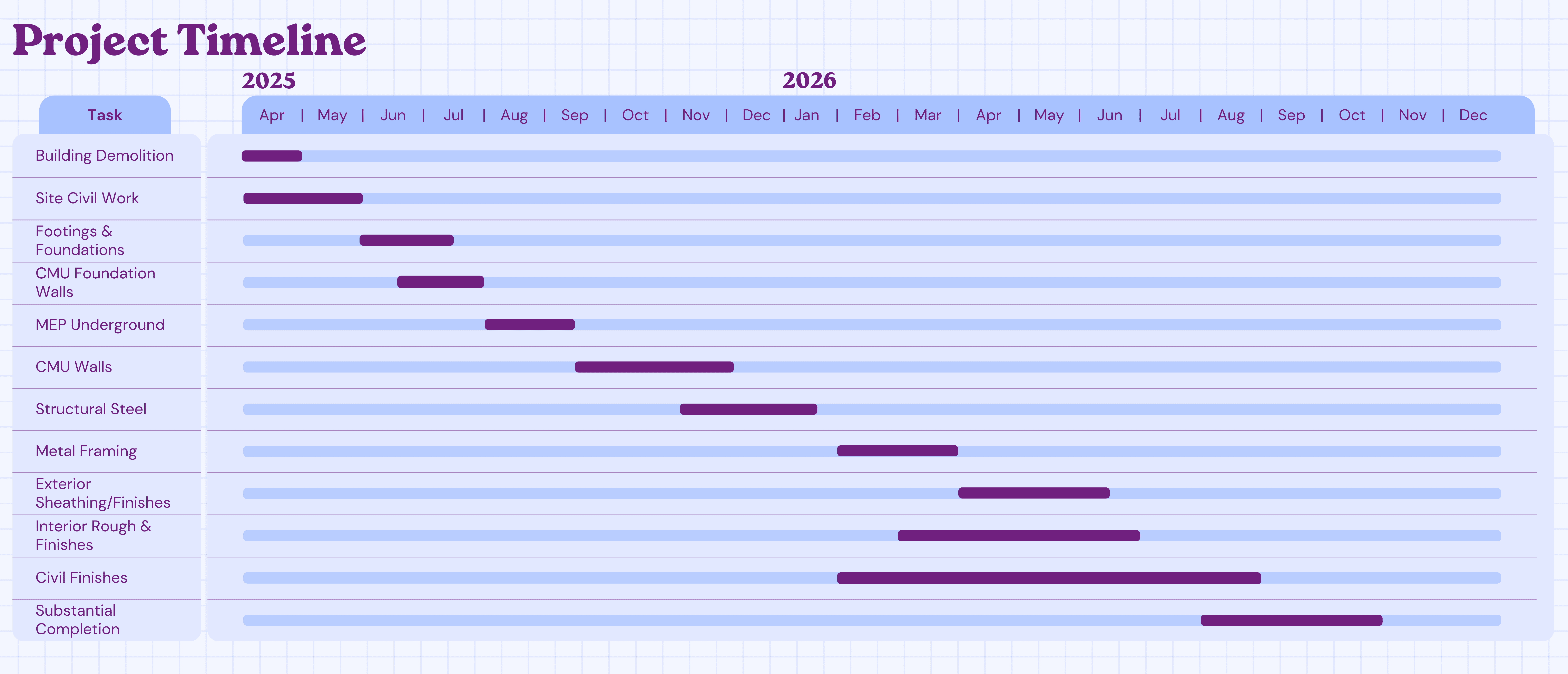 High-level construction schedule for Cape Fear Regional Theatre’s Act 2 project, spanning from April 2025 through December 2026. The timeline shows tasks such as Building Demolition, Site Civil Work, Footings & Foundations, CMU Walls, Structural Steel, and Interior Finishes, with overlapping phases extending through 2026. Substantial Completion is projected for late 2026.
